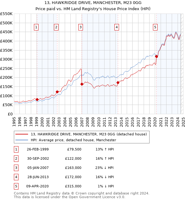 13, HAWKRIDGE DRIVE, MANCHESTER, M23 0GG: Price paid vs HM Land Registry's House Price Index