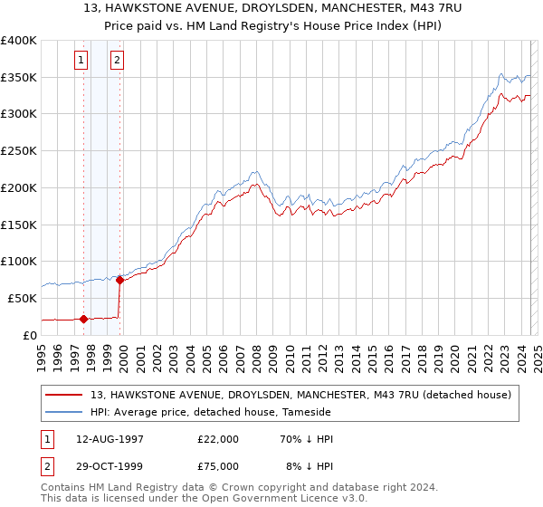 13, HAWKSTONE AVENUE, DROYLSDEN, MANCHESTER, M43 7RU: Price paid vs HM Land Registry's House Price Index