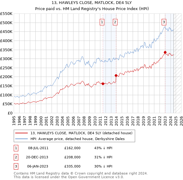 13, HAWLEYS CLOSE, MATLOCK, DE4 5LY: Price paid vs HM Land Registry's House Price Index