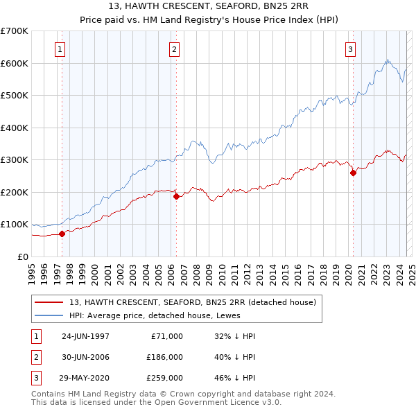 13, HAWTH CRESCENT, SEAFORD, BN25 2RR: Price paid vs HM Land Registry's House Price Index