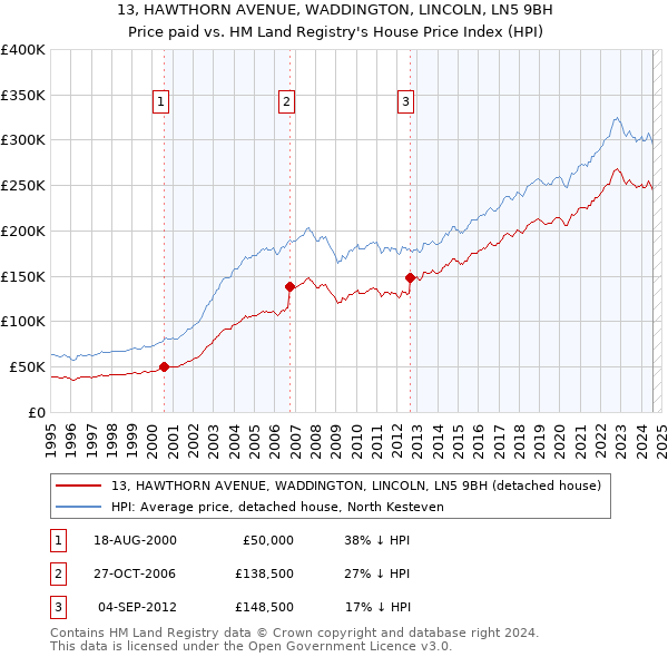 13, HAWTHORN AVENUE, WADDINGTON, LINCOLN, LN5 9BH: Price paid vs HM Land Registry's House Price Index