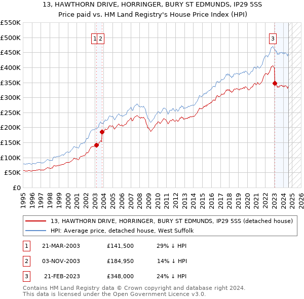 13, HAWTHORN DRIVE, HORRINGER, BURY ST EDMUNDS, IP29 5SS: Price paid vs HM Land Registry's House Price Index