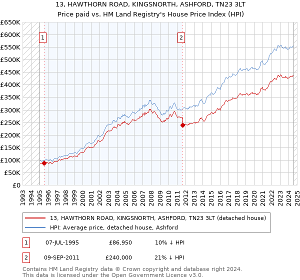 13, HAWTHORN ROAD, KINGSNORTH, ASHFORD, TN23 3LT: Price paid vs HM Land Registry's House Price Index