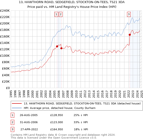 13, HAWTHORN ROAD, SEDGEFIELD, STOCKTON-ON-TEES, TS21 3DA: Price paid vs HM Land Registry's House Price Index