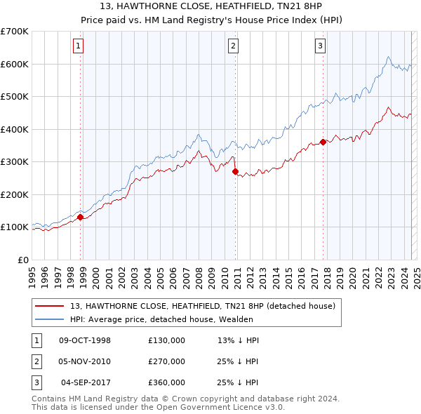 13, HAWTHORNE CLOSE, HEATHFIELD, TN21 8HP: Price paid vs HM Land Registry's House Price Index