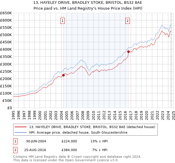 13, HAYELEY DRIVE, BRADLEY STOKE, BRISTOL, BS32 8AE: Price paid vs HM Land Registry's House Price Index