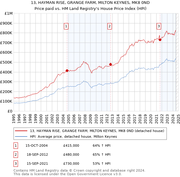 13, HAYMAN RISE, GRANGE FARM, MILTON KEYNES, MK8 0ND: Price paid vs HM Land Registry's House Price Index