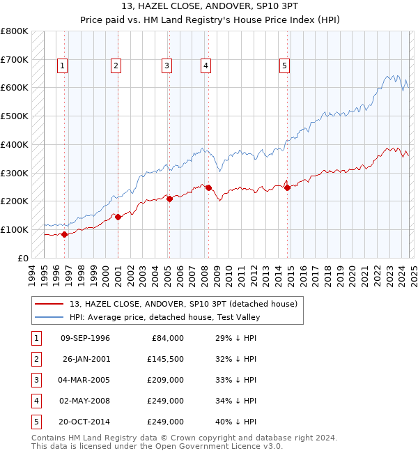 13, HAZEL CLOSE, ANDOVER, SP10 3PT: Price paid vs HM Land Registry's House Price Index