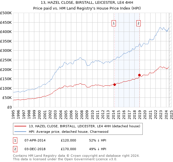 13, HAZEL CLOSE, BIRSTALL, LEICESTER, LE4 4HH: Price paid vs HM Land Registry's House Price Index