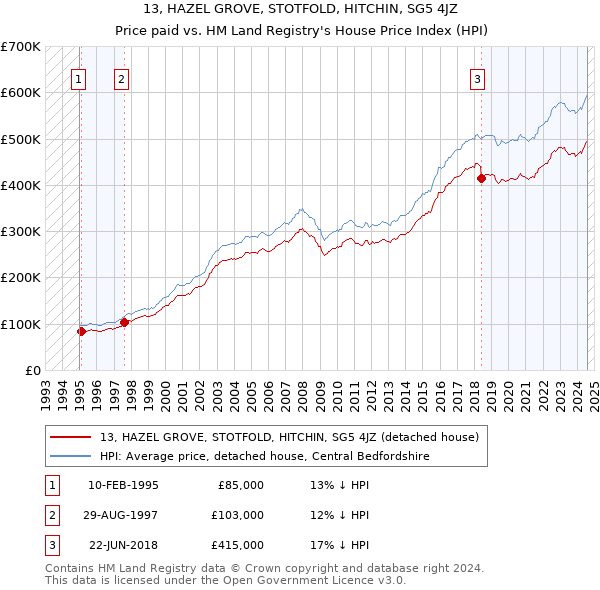 13, HAZEL GROVE, STOTFOLD, HITCHIN, SG5 4JZ: Price paid vs HM Land Registry's House Price Index