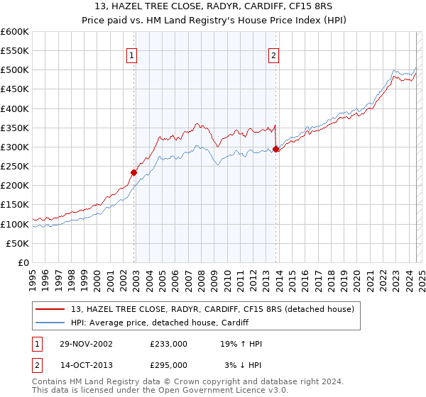 13, HAZEL TREE CLOSE, RADYR, CARDIFF, CF15 8RS: Price paid vs HM Land Registry's House Price Index