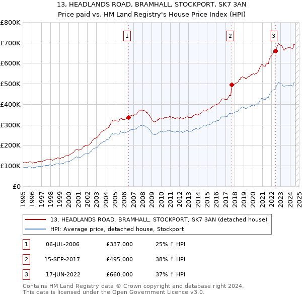 13, HEADLANDS ROAD, BRAMHALL, STOCKPORT, SK7 3AN: Price paid vs HM Land Registry's House Price Index