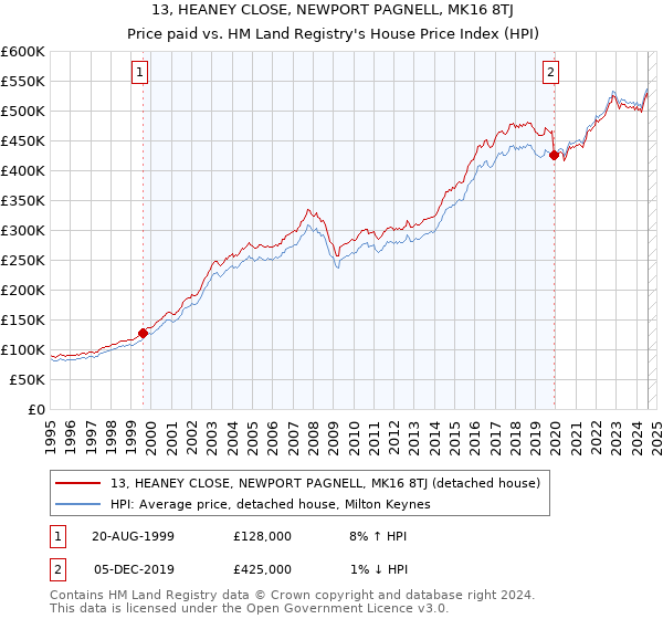 13, HEANEY CLOSE, NEWPORT PAGNELL, MK16 8TJ: Price paid vs HM Land Registry's House Price Index