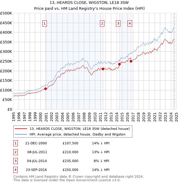 13, HEARDS CLOSE, WIGSTON, LE18 3SW: Price paid vs HM Land Registry's House Price Index