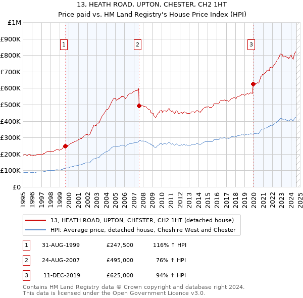 13, HEATH ROAD, UPTON, CHESTER, CH2 1HT: Price paid vs HM Land Registry's House Price Index