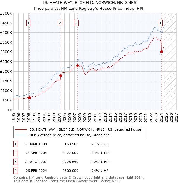 13, HEATH WAY, BLOFIELD, NORWICH, NR13 4RS: Price paid vs HM Land Registry's House Price Index