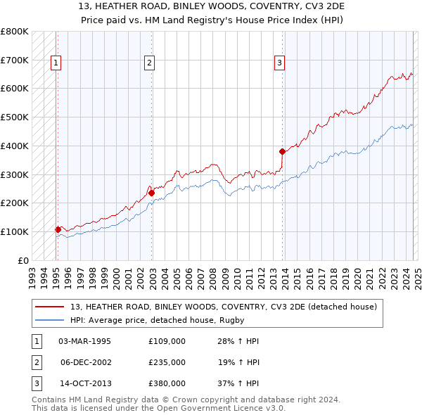 13, HEATHER ROAD, BINLEY WOODS, COVENTRY, CV3 2DE: Price paid vs HM Land Registry's House Price Index