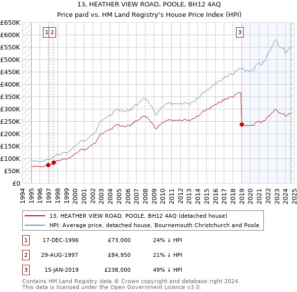 13, HEATHER VIEW ROAD, POOLE, BH12 4AQ: Price paid vs HM Land Registry's House Price Index