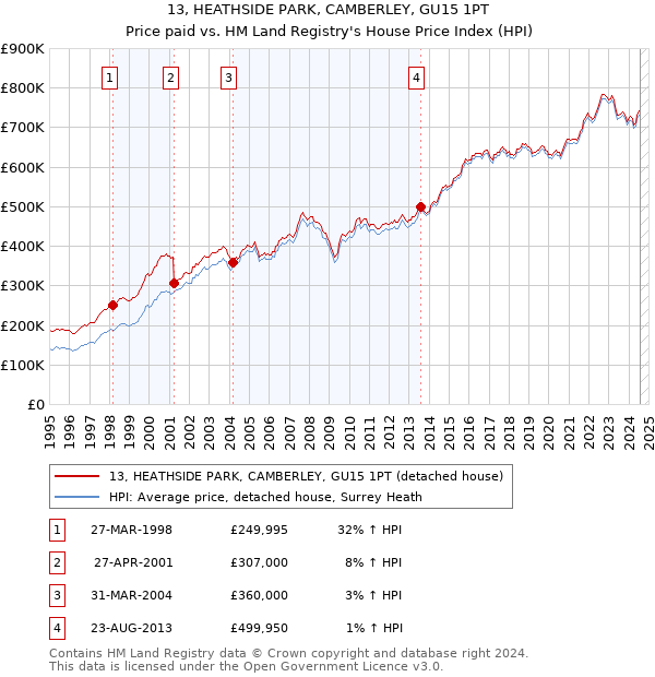 13, HEATHSIDE PARK, CAMBERLEY, GU15 1PT: Price paid vs HM Land Registry's House Price Index