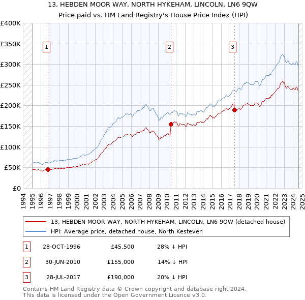 13, HEBDEN MOOR WAY, NORTH HYKEHAM, LINCOLN, LN6 9QW: Price paid vs HM Land Registry's House Price Index