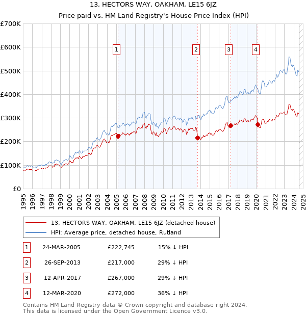 13, HECTORS WAY, OAKHAM, LE15 6JZ: Price paid vs HM Land Registry's House Price Index