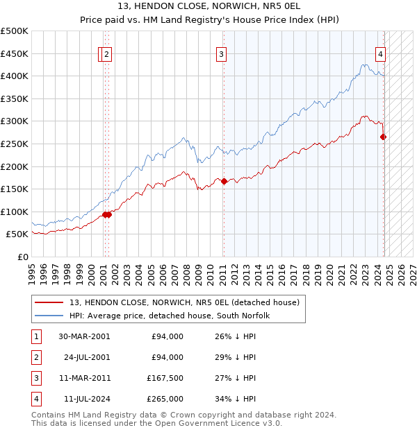 13, HENDON CLOSE, NORWICH, NR5 0EL: Price paid vs HM Land Registry's House Price Index