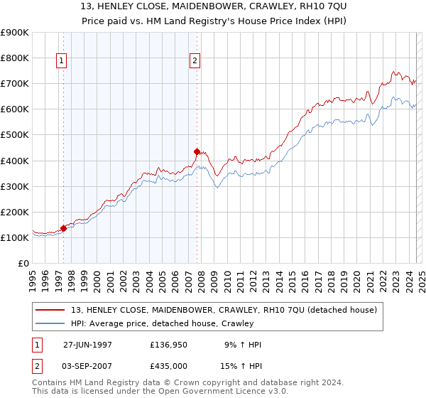 13, HENLEY CLOSE, MAIDENBOWER, CRAWLEY, RH10 7QU: Price paid vs HM Land Registry's House Price Index