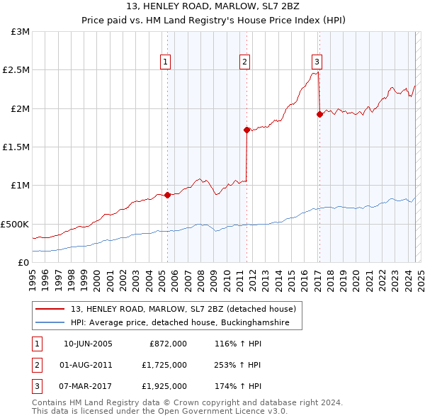 13, HENLEY ROAD, MARLOW, SL7 2BZ: Price paid vs HM Land Registry's House Price Index