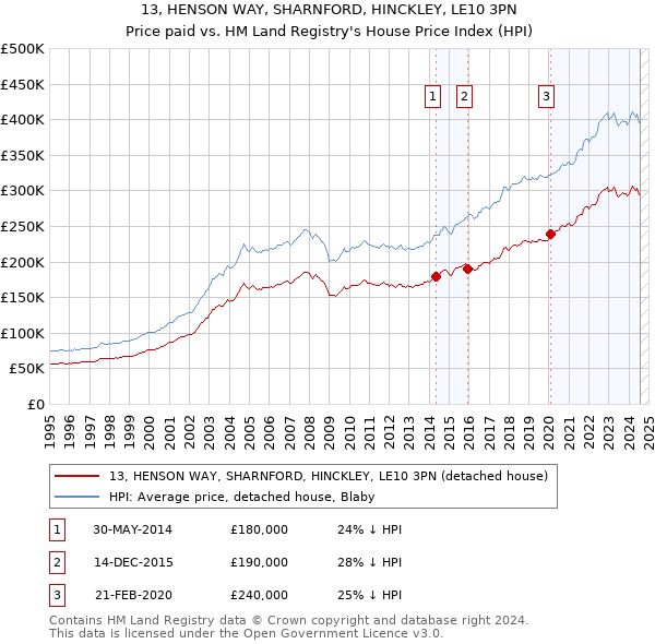 13, HENSON WAY, SHARNFORD, HINCKLEY, LE10 3PN: Price paid vs HM Land Registry's House Price Index