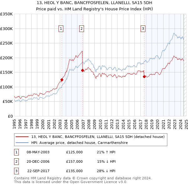 13, HEOL Y BANC, BANCFFOSFELEN, LLANELLI, SA15 5DH: Price paid vs HM Land Registry's House Price Index