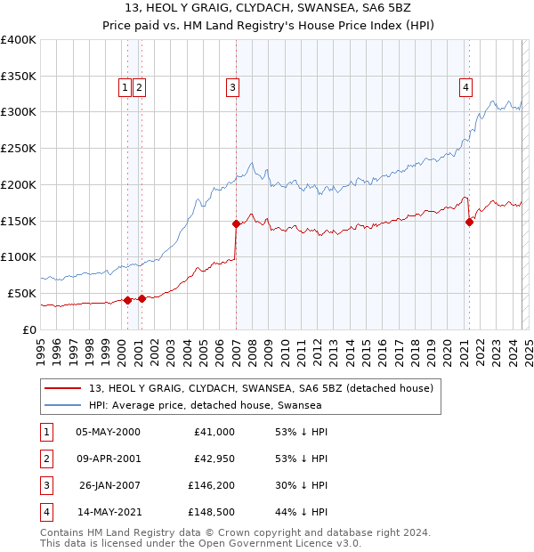 13, HEOL Y GRAIG, CLYDACH, SWANSEA, SA6 5BZ: Price paid vs HM Land Registry's House Price Index