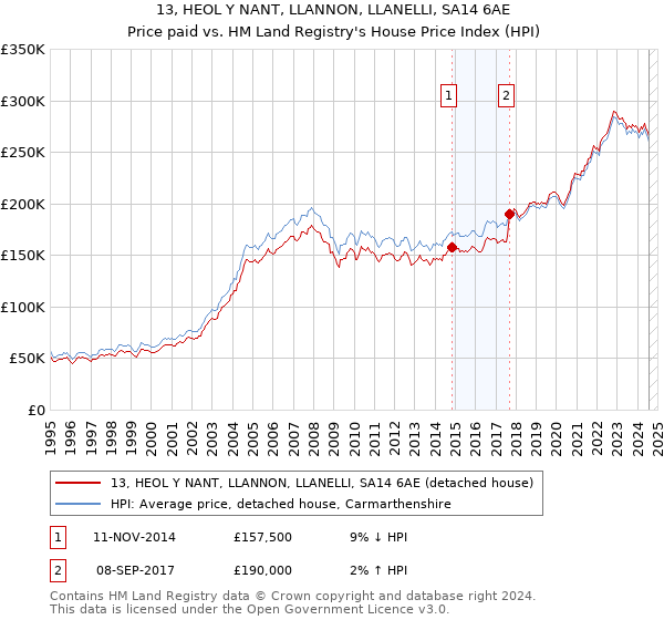 13, HEOL Y NANT, LLANNON, LLANELLI, SA14 6AE: Price paid vs HM Land Registry's House Price Index