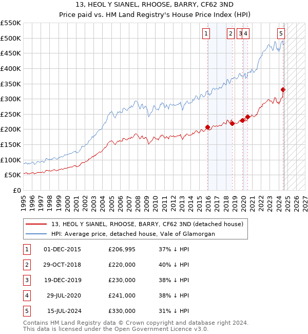 13, HEOL Y SIANEL, RHOOSE, BARRY, CF62 3ND: Price paid vs HM Land Registry's House Price Index