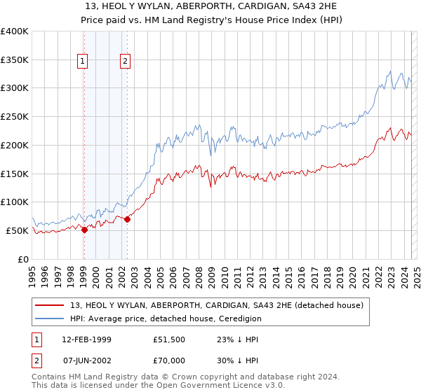 13, HEOL Y WYLAN, ABERPORTH, CARDIGAN, SA43 2HE: Price paid vs HM Land Registry's House Price Index