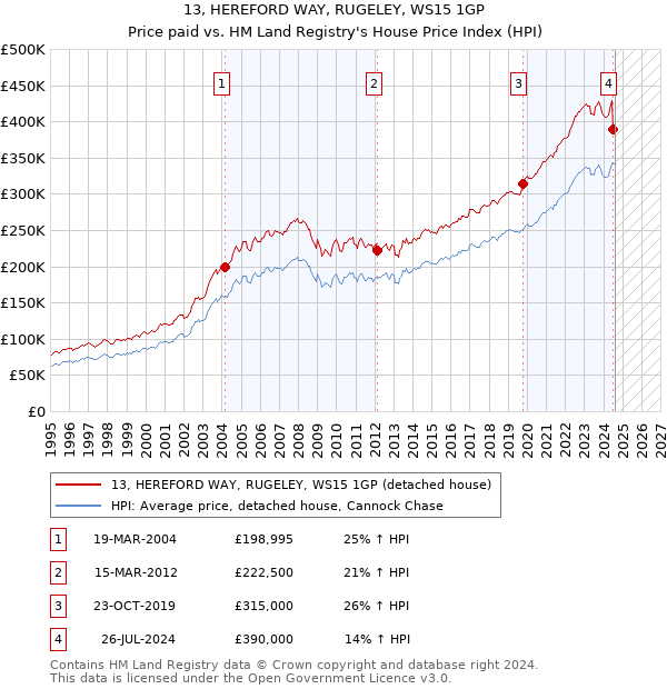 13, HEREFORD WAY, RUGELEY, WS15 1GP: Price paid vs HM Land Registry's House Price Index