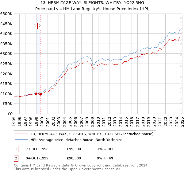 13, HERMITAGE WAY, SLEIGHTS, WHITBY, YO22 5HG: Price paid vs HM Land Registry's House Price Index