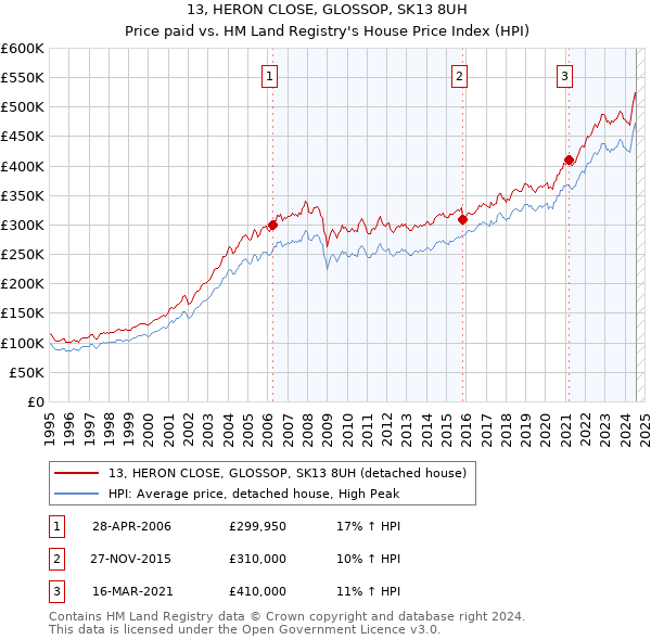 13, HERON CLOSE, GLOSSOP, SK13 8UH: Price paid vs HM Land Registry's House Price Index