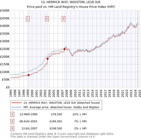 13, HERRICK WAY, WIGSTON, LE18 3LR: Price paid vs HM Land Registry's House Price Index