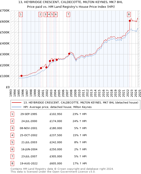 13, HEYBRIDGE CRESCENT, CALDECOTTE, MILTON KEYNES, MK7 8HL: Price paid vs HM Land Registry's House Price Index