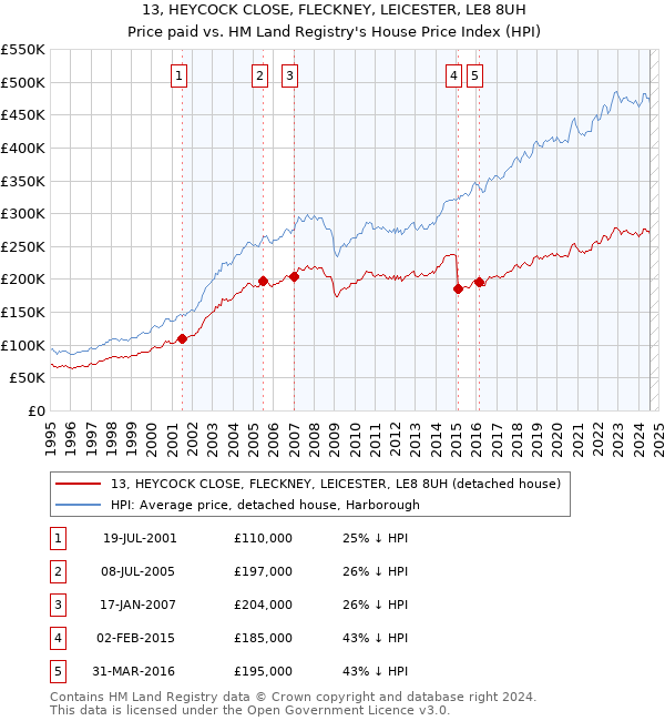 13, HEYCOCK CLOSE, FLECKNEY, LEICESTER, LE8 8UH: Price paid vs HM Land Registry's House Price Index