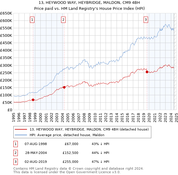 13, HEYWOOD WAY, HEYBRIDGE, MALDON, CM9 4BH: Price paid vs HM Land Registry's House Price Index