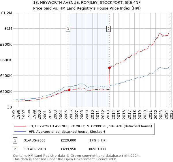 13, HEYWORTH AVENUE, ROMILEY, STOCKPORT, SK6 4NF: Price paid vs HM Land Registry's House Price Index