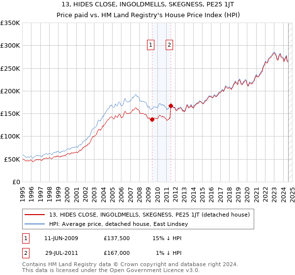 13, HIDES CLOSE, INGOLDMELLS, SKEGNESS, PE25 1JT: Price paid vs HM Land Registry's House Price Index