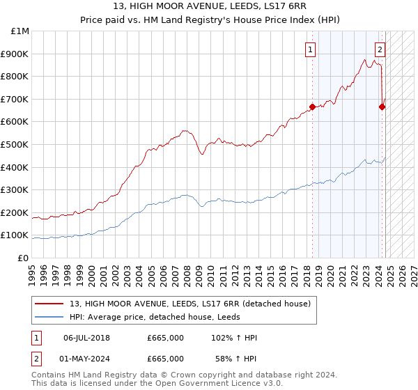 13, HIGH MOOR AVENUE, LEEDS, LS17 6RR: Price paid vs HM Land Registry's House Price Index