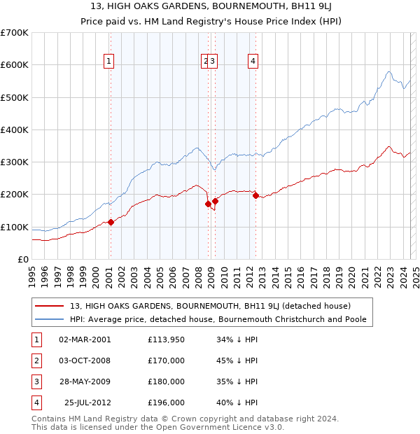 13, HIGH OAKS GARDENS, BOURNEMOUTH, BH11 9LJ: Price paid vs HM Land Registry's House Price Index