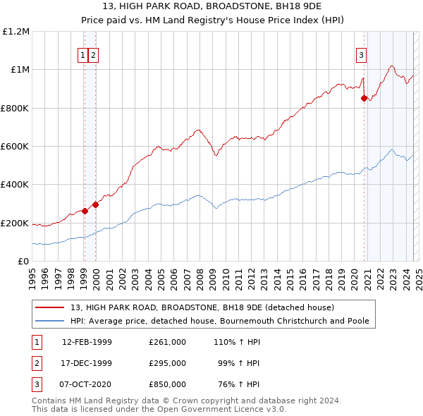 13, HIGH PARK ROAD, BROADSTONE, BH18 9DE: Price paid vs HM Land Registry's House Price Index