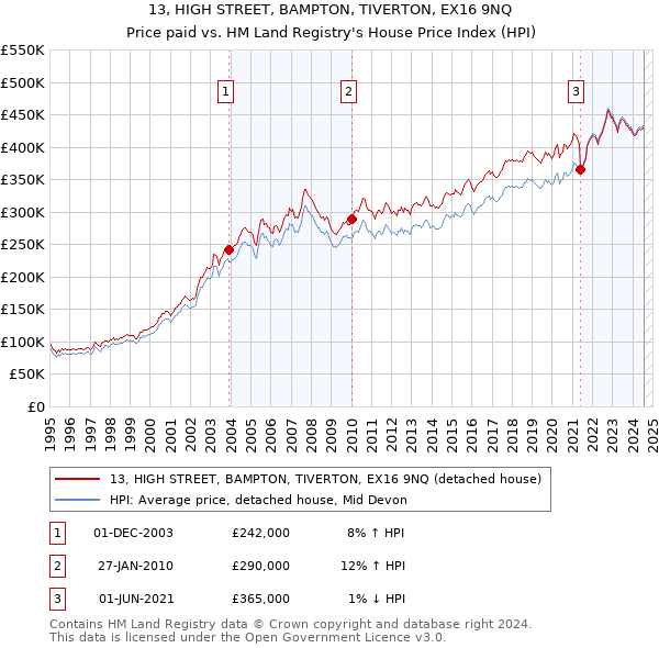 13, HIGH STREET, BAMPTON, TIVERTON, EX16 9NQ: Price paid vs HM Land Registry's House Price Index