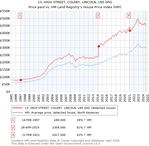 13, HIGH STREET, COLEBY, LINCOLN, LN5 0AG: Price paid vs HM Land Registry's House Price Index