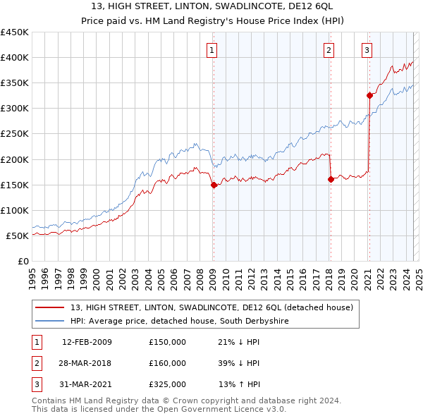 13, HIGH STREET, LINTON, SWADLINCOTE, DE12 6QL: Price paid vs HM Land Registry's House Price Index