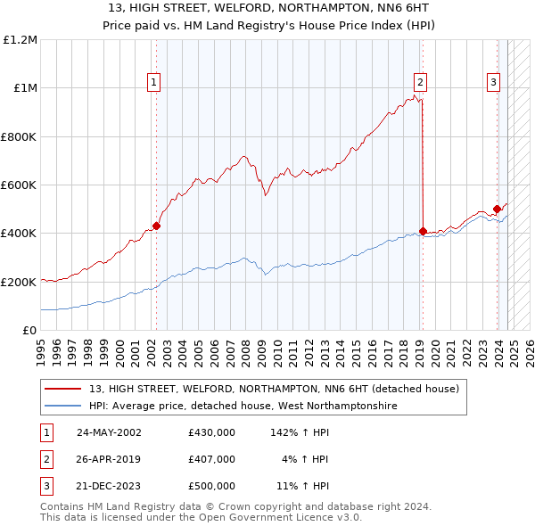 13, HIGH STREET, WELFORD, NORTHAMPTON, NN6 6HT: Price paid vs HM Land Registry's House Price Index